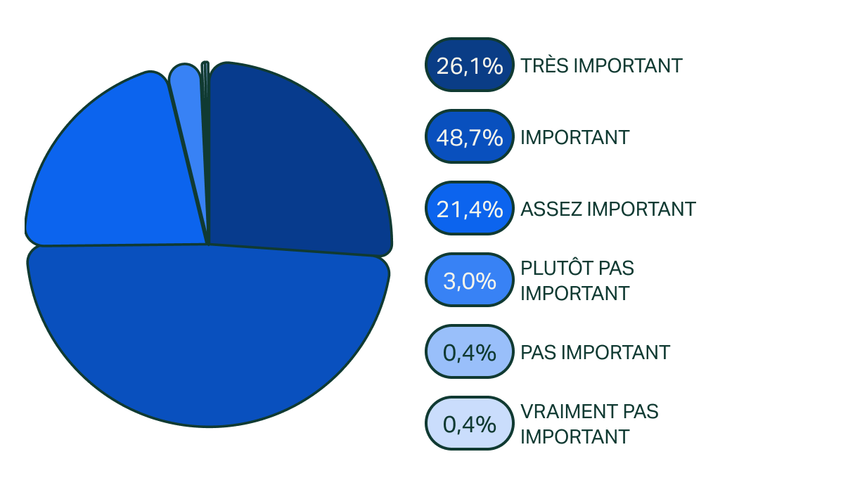 La dimension éthique des produits que vous consommez est-elle importante pour vous ?