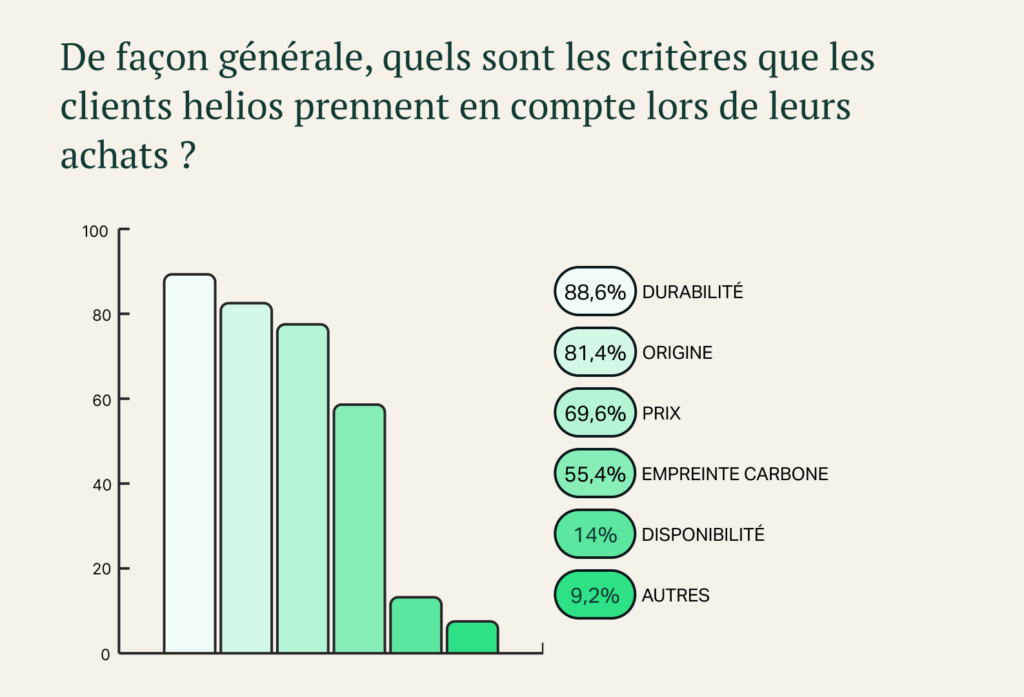 Quels critères les clients helios prennent-ils en compte pour leurs achats en 2023 ? 