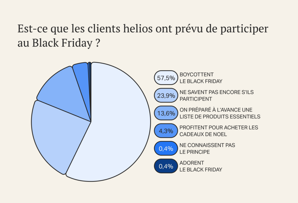 Est-ce que les clients helios ont prévu de participer au Black Friday 2023 ?
