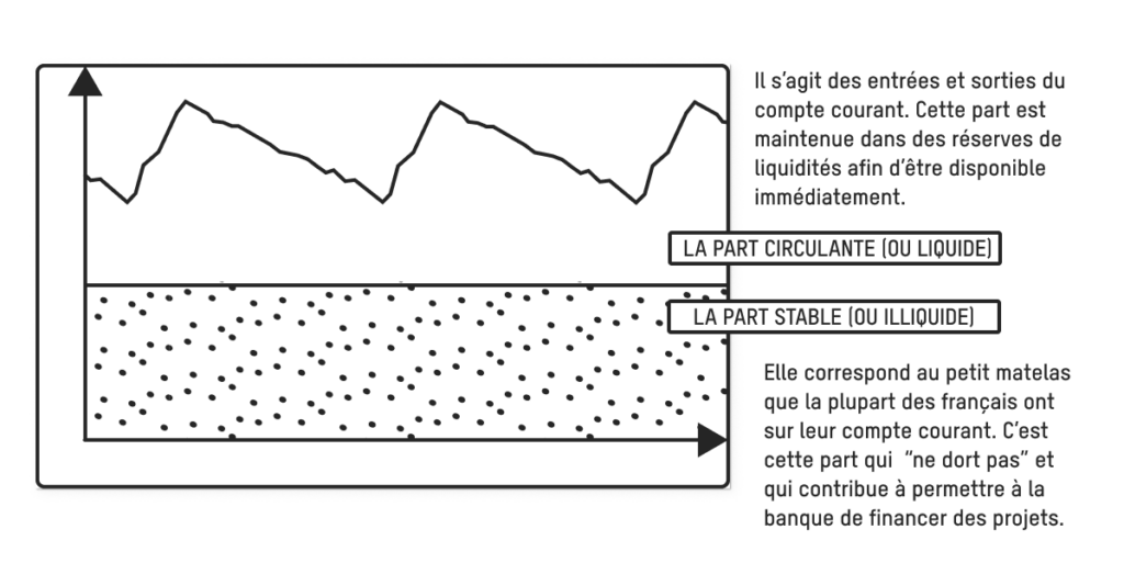 Graphique des dépôts