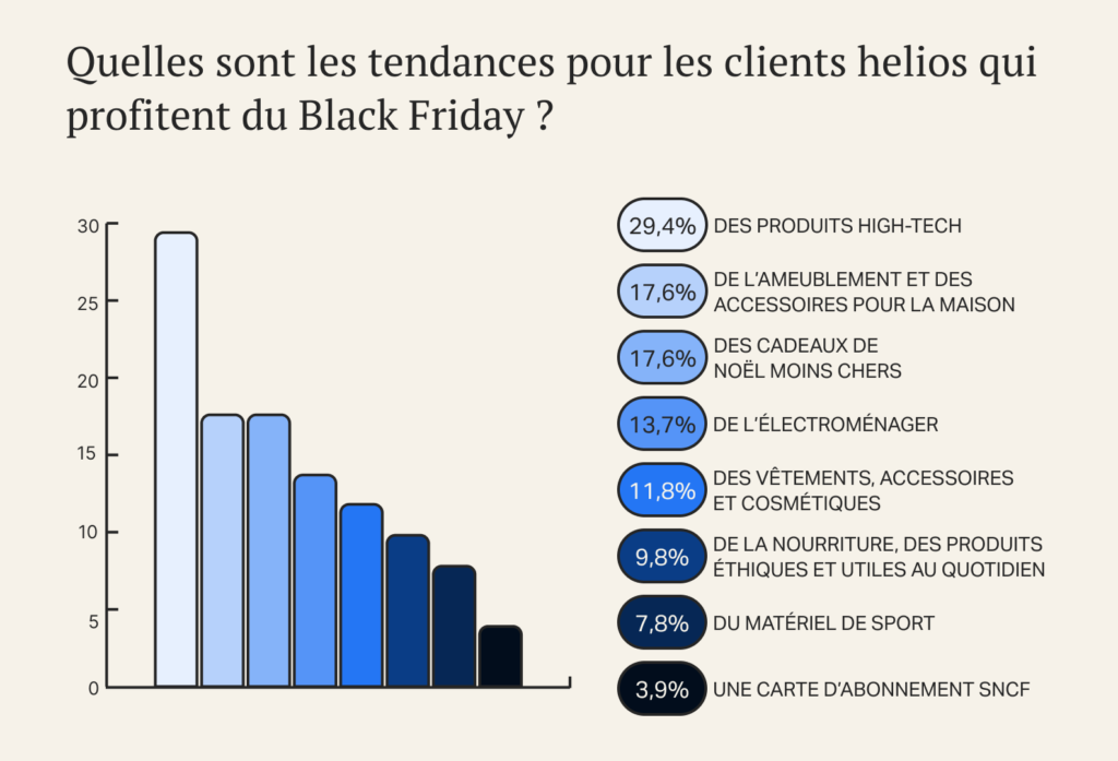 Qu'achètent les clients helios lors du Black Friday 2023 ?