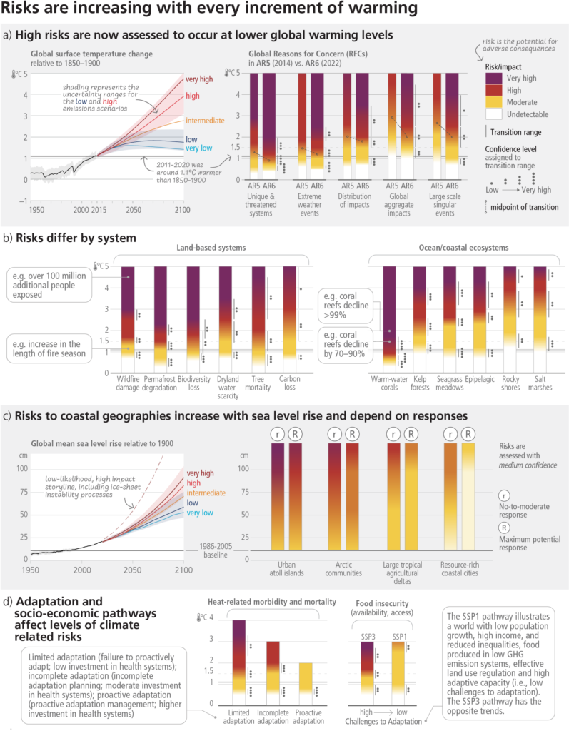 IPCC, AR6 Synthesis Report, Figure SPM.4