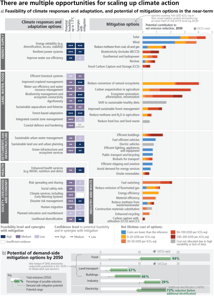 IPCC, AR6 Synthesis Report, Figure SPM.7