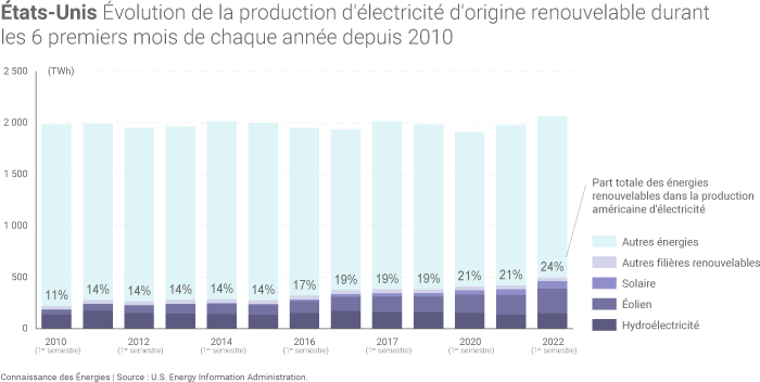 Mix énergétique des Etats-Unis