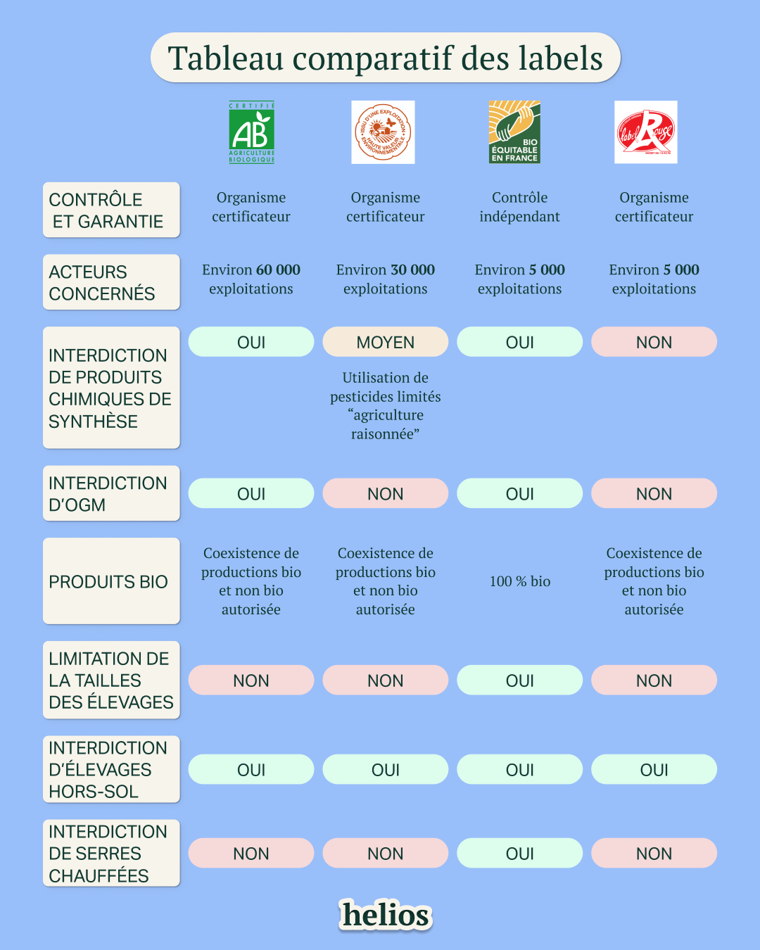 Tableau comparatif des labels