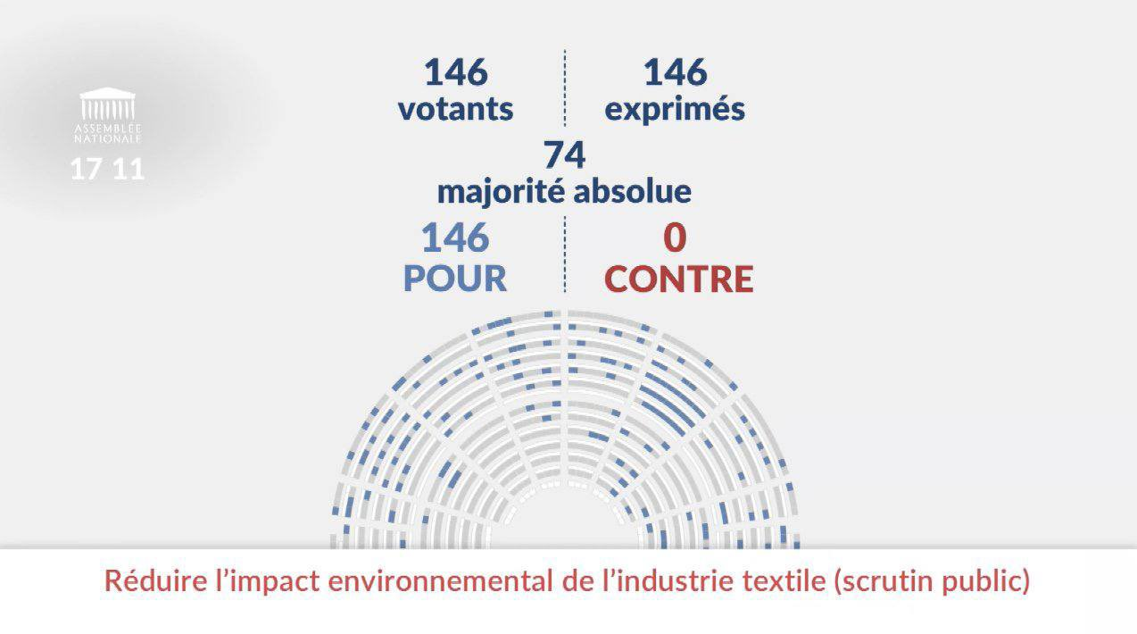 Vote à l'unanimité de l'Assemblée sur la loi contre la fast-fashion