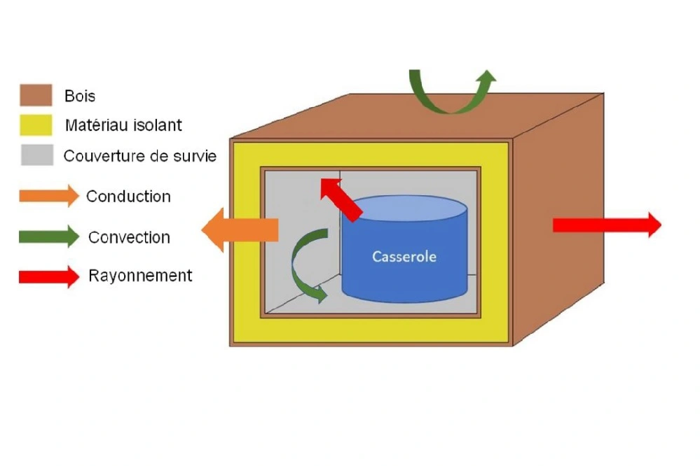 Marmitte Norvégienne Illustration