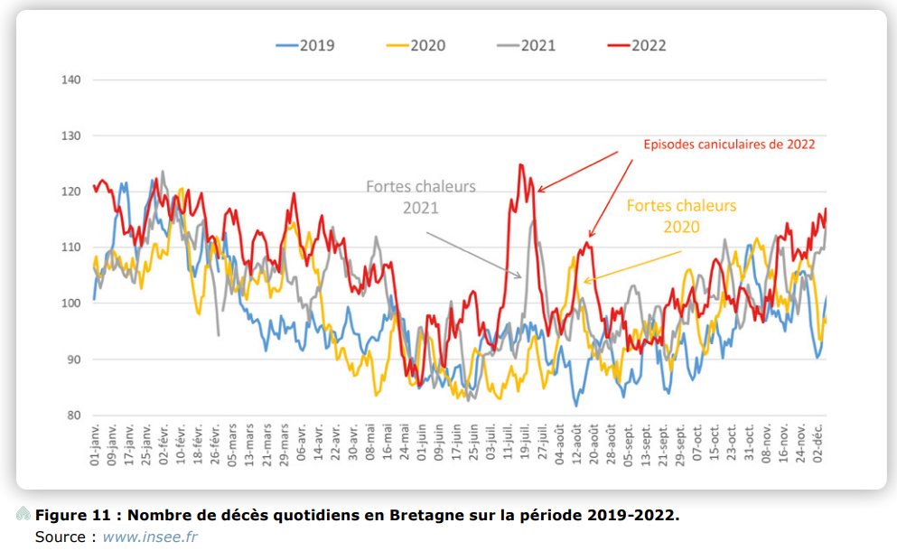 nombre de décès quotidiens en bretagne de 2019 a 2022