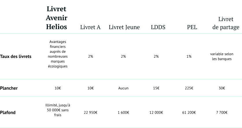 Aide pour choisir sont livret d'épargne