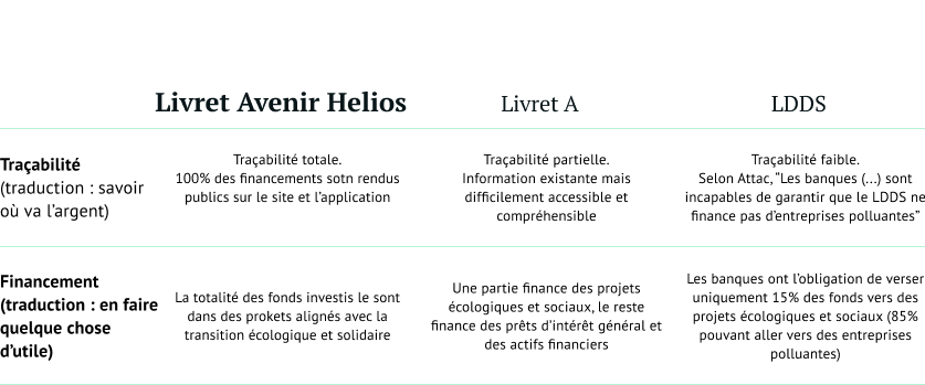 Comparaison Livret A, Livret Helios et LDDS