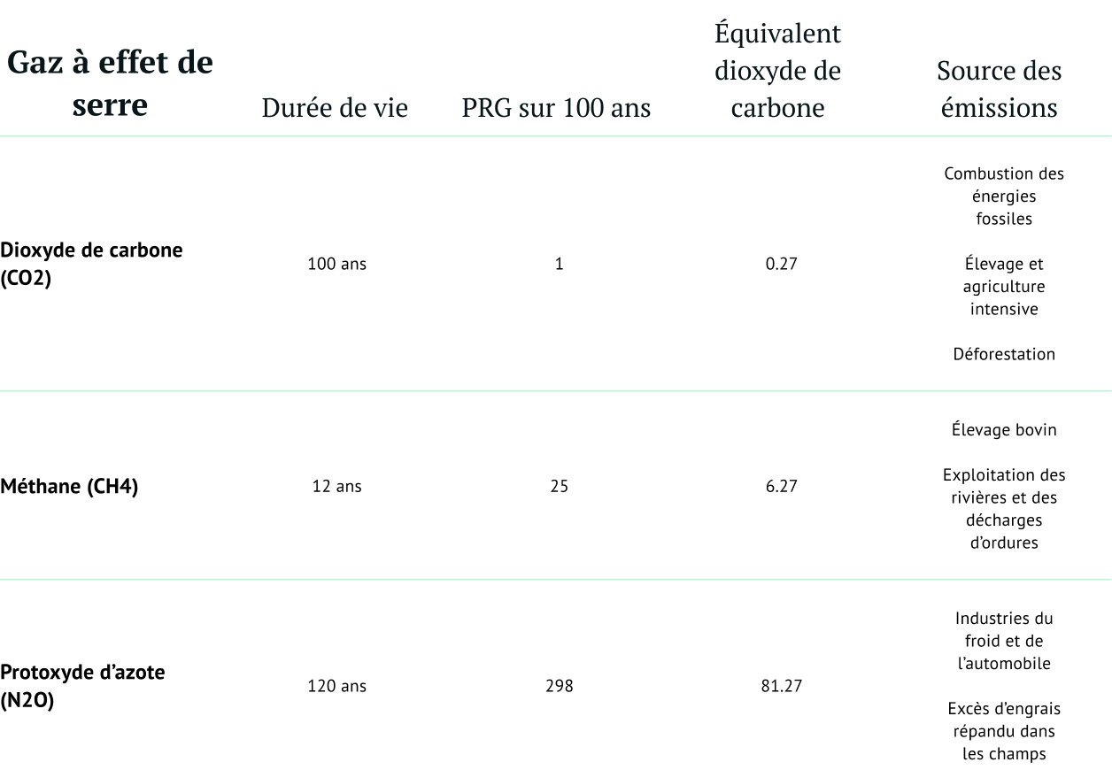 Tableau récapitulatif de l'impact écologique de différents gaz à effet de serre