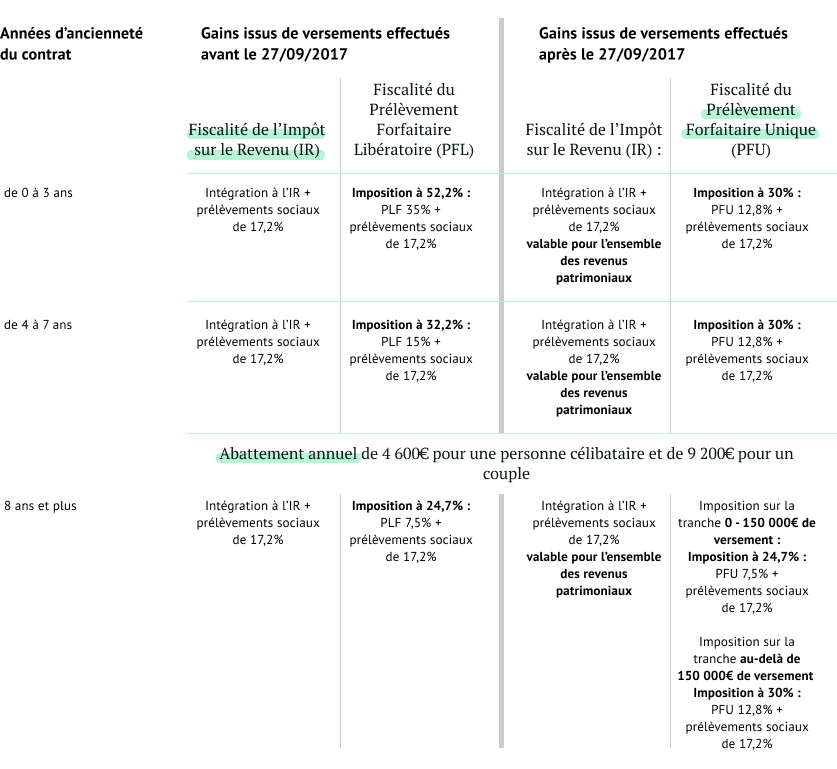 Tableau récapitulatif de la fiscalité de votre assurance-vie